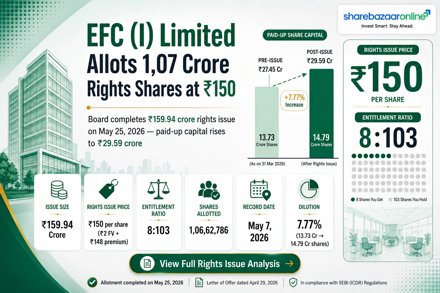 EFC (I) Limited Rights Issue 2026 — ₹159.94 Cr Allotted at ₹150 per Share
